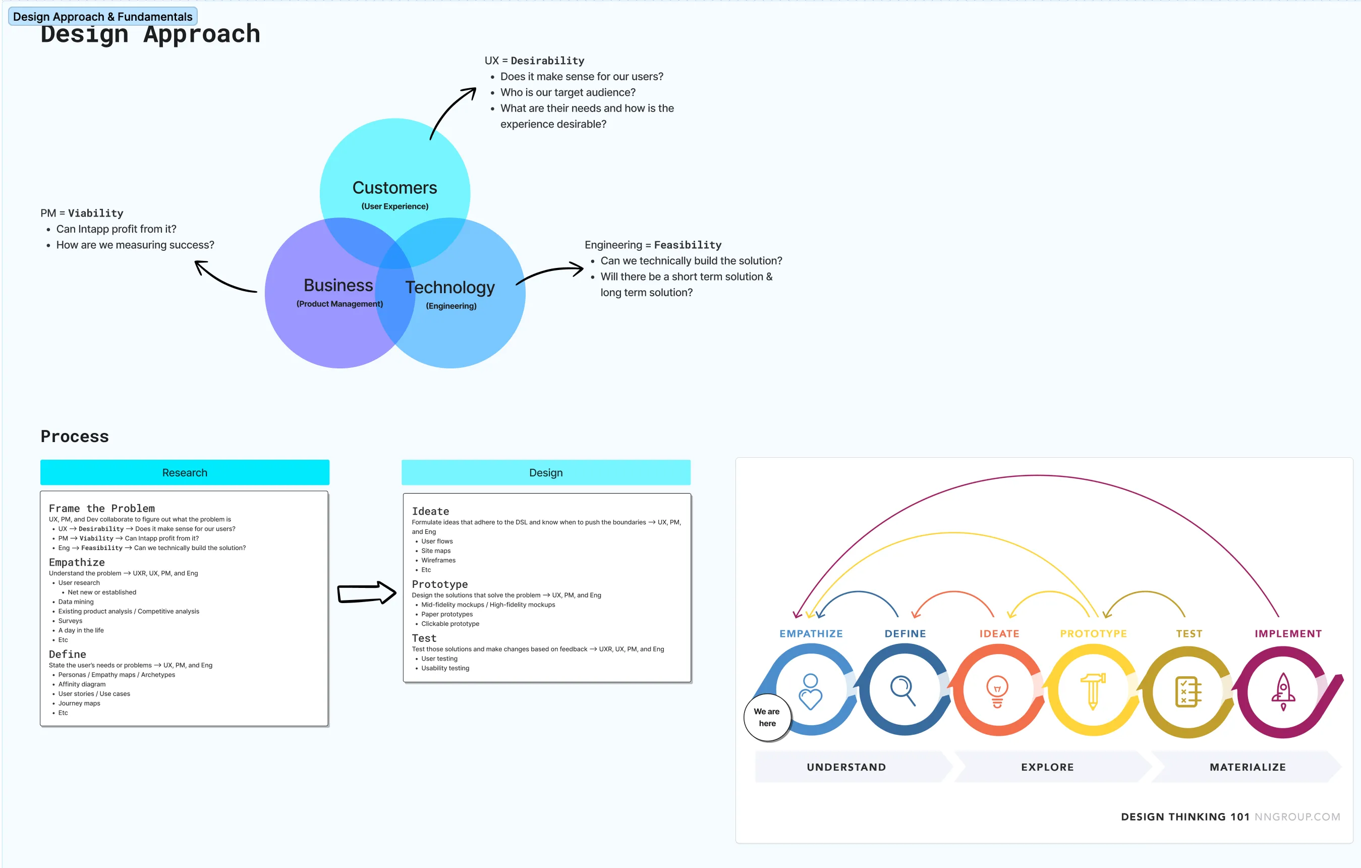 An analysis board showing current card states and interactions audited across the existing product.